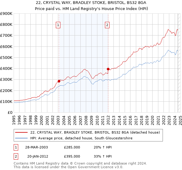 22, CRYSTAL WAY, BRADLEY STOKE, BRISTOL, BS32 8GA: Price paid vs HM Land Registry's House Price Index