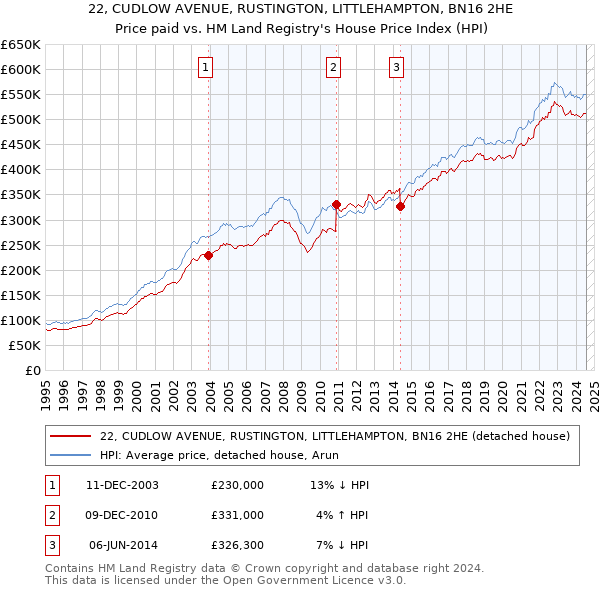 22, CUDLOW AVENUE, RUSTINGTON, LITTLEHAMPTON, BN16 2HE: Price paid vs HM Land Registry's House Price Index