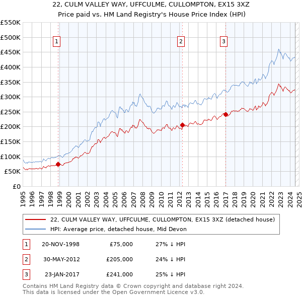 22, CULM VALLEY WAY, UFFCULME, CULLOMPTON, EX15 3XZ: Price paid vs HM Land Registry's House Price Index