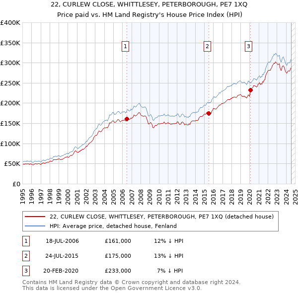 22, CURLEW CLOSE, WHITTLESEY, PETERBOROUGH, PE7 1XQ: Price paid vs HM Land Registry's House Price Index