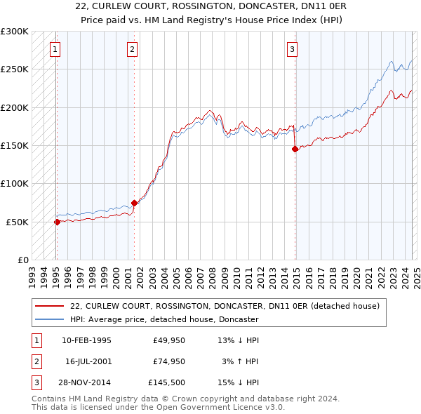 22, CURLEW COURT, ROSSINGTON, DONCASTER, DN11 0ER: Price paid vs HM Land Registry's House Price Index