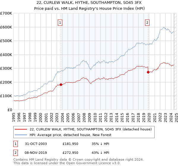 22, CURLEW WALK, HYTHE, SOUTHAMPTON, SO45 3FX: Price paid vs HM Land Registry's House Price Index