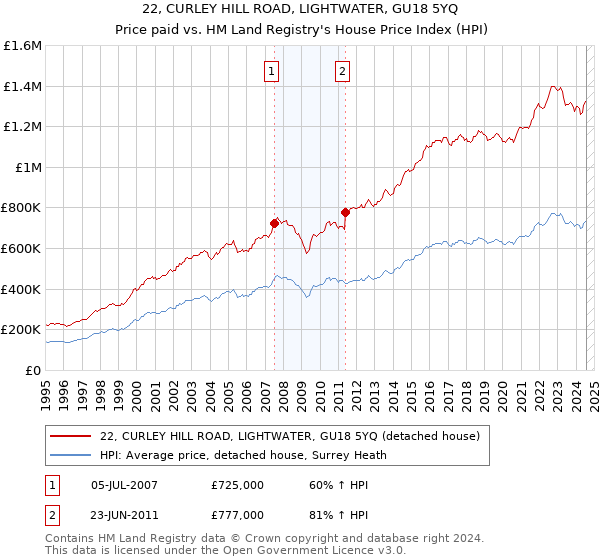 22, CURLEY HILL ROAD, LIGHTWATER, GU18 5YQ: Price paid vs HM Land Registry's House Price Index