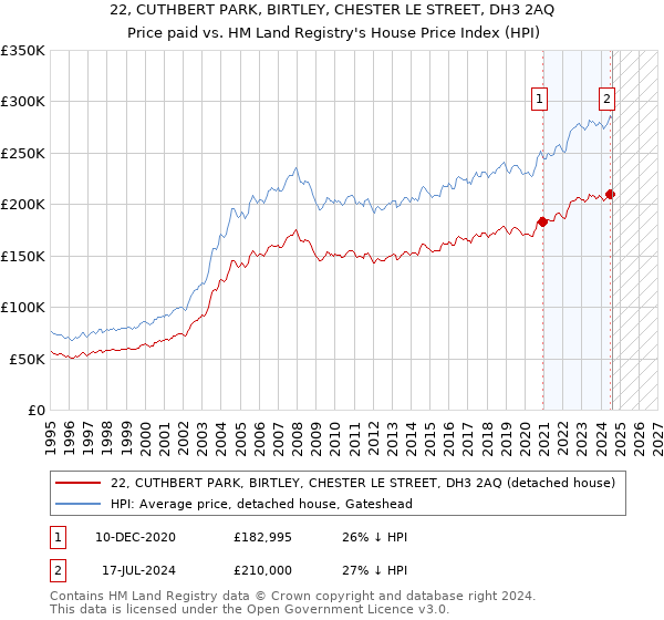 22, CUTHBERT PARK, BIRTLEY, CHESTER LE STREET, DH3 2AQ: Price paid vs HM Land Registry's House Price Index