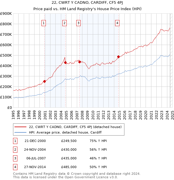 22, CWRT Y CADNO, CARDIFF, CF5 4PJ: Price paid vs HM Land Registry's House Price Index