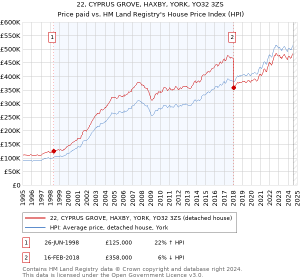 22, CYPRUS GROVE, HAXBY, YORK, YO32 3ZS: Price paid vs HM Land Registry's House Price Index