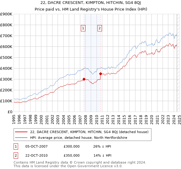 22, DACRE CRESCENT, KIMPTON, HITCHIN, SG4 8QJ: Price paid vs HM Land Registry's House Price Index