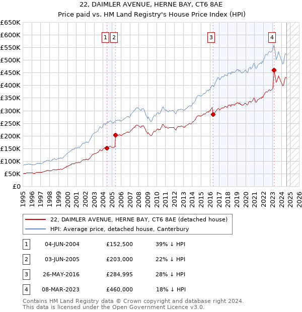 22, DAIMLER AVENUE, HERNE BAY, CT6 8AE: Price paid vs HM Land Registry's House Price Index