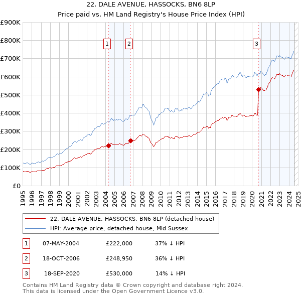 22, DALE AVENUE, HASSOCKS, BN6 8LP: Price paid vs HM Land Registry's House Price Index