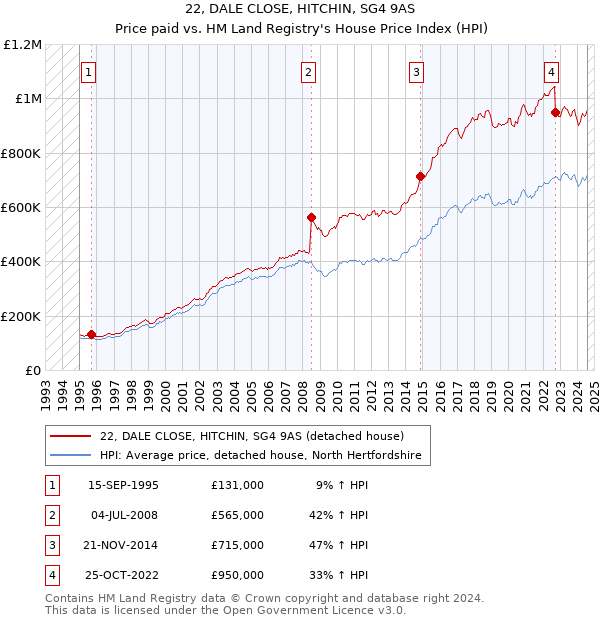 22, DALE CLOSE, HITCHIN, SG4 9AS: Price paid vs HM Land Registry's House Price Index