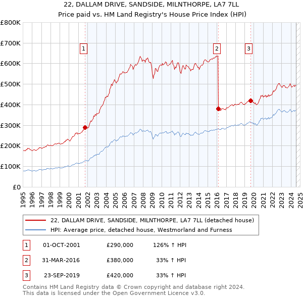 22, DALLAM DRIVE, SANDSIDE, MILNTHORPE, LA7 7LL: Price paid vs HM Land Registry's House Price Index