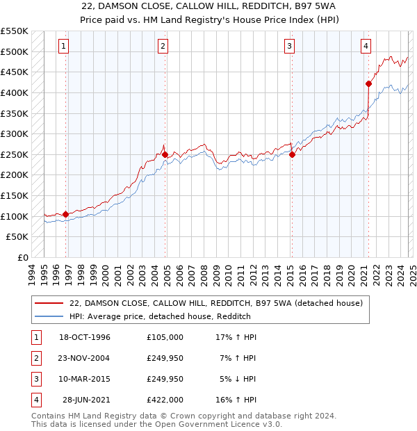 22, DAMSON CLOSE, CALLOW HILL, REDDITCH, B97 5WA: Price paid vs HM Land Registry's House Price Index