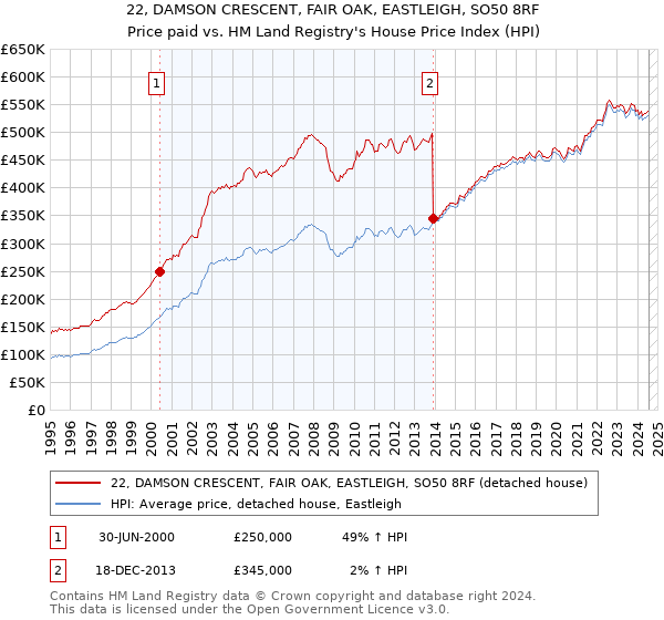 22, DAMSON CRESCENT, FAIR OAK, EASTLEIGH, SO50 8RF: Price paid vs HM Land Registry's House Price Index