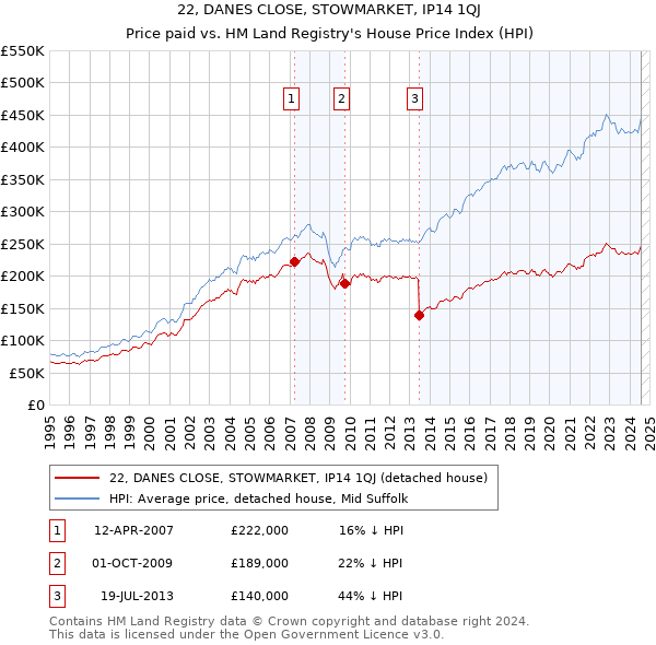 22, DANES CLOSE, STOWMARKET, IP14 1QJ: Price paid vs HM Land Registry's House Price Index