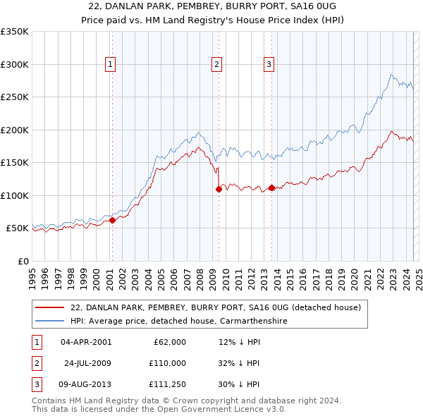 22, DANLAN PARK, PEMBREY, BURRY PORT, SA16 0UG: Price paid vs HM Land Registry's House Price Index