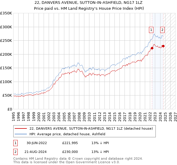 22, DANVERS AVENUE, SUTTON-IN-ASHFIELD, NG17 1LZ: Price paid vs HM Land Registry's House Price Index