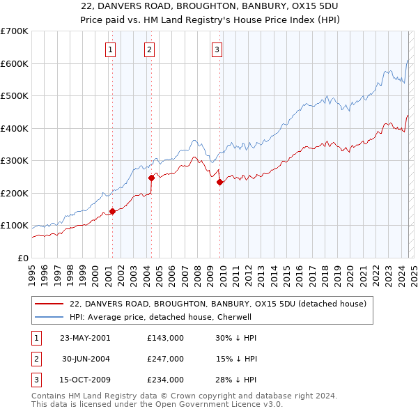 22, DANVERS ROAD, BROUGHTON, BANBURY, OX15 5DU: Price paid vs HM Land Registry's House Price Index