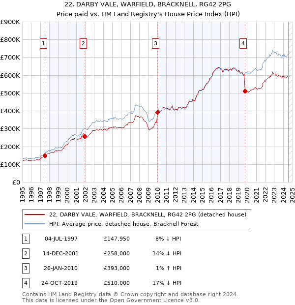 22, DARBY VALE, WARFIELD, BRACKNELL, RG42 2PG: Price paid vs HM Land Registry's House Price Index