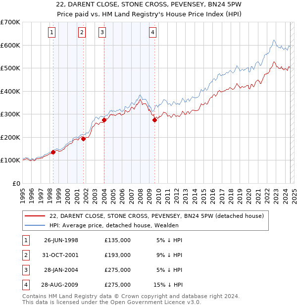 22, DARENT CLOSE, STONE CROSS, PEVENSEY, BN24 5PW: Price paid vs HM Land Registry's House Price Index