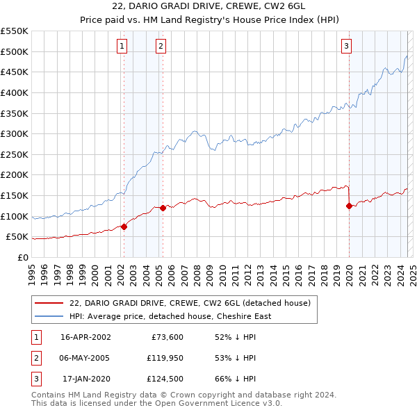 22, DARIO GRADI DRIVE, CREWE, CW2 6GL: Price paid vs HM Land Registry's House Price Index