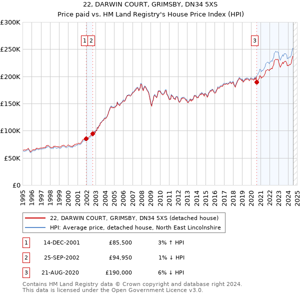 22, DARWIN COURT, GRIMSBY, DN34 5XS: Price paid vs HM Land Registry's House Price Index