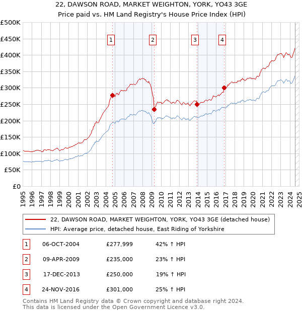 22, DAWSON ROAD, MARKET WEIGHTON, YORK, YO43 3GE: Price paid vs HM Land Registry's House Price Index