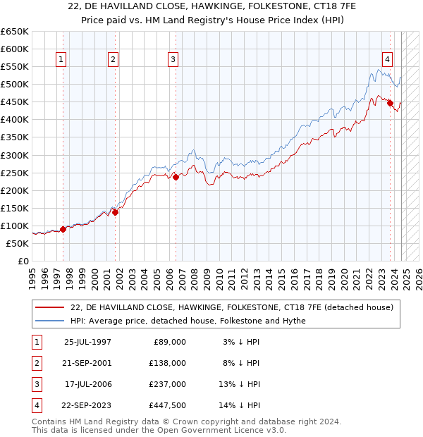 22, DE HAVILLAND CLOSE, HAWKINGE, FOLKESTONE, CT18 7FE: Price paid vs HM Land Registry's House Price Index