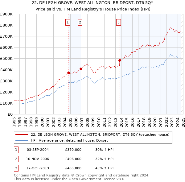 22, DE LEGH GROVE, WEST ALLINGTON, BRIDPORT, DT6 5QY: Price paid vs HM Land Registry's House Price Index