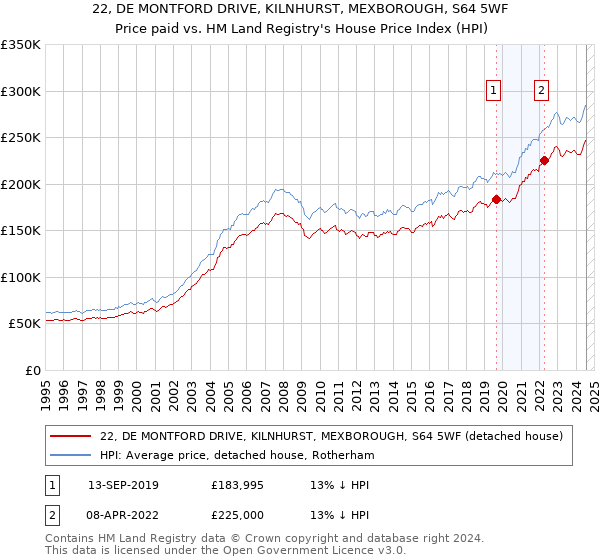 22, DE MONTFORD DRIVE, KILNHURST, MEXBOROUGH, S64 5WF: Price paid vs HM Land Registry's House Price Index