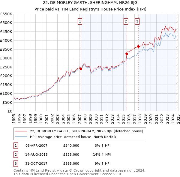 22, DE MORLEY GARTH, SHERINGHAM, NR26 8JG: Price paid vs HM Land Registry's House Price Index