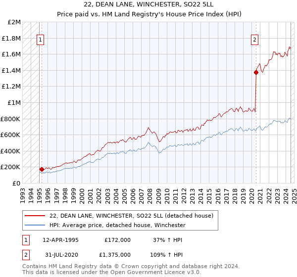 22, DEAN LANE, WINCHESTER, SO22 5LL: Price paid vs HM Land Registry's House Price Index