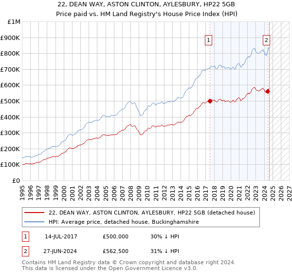 22, DEAN WAY, ASTON CLINTON, AYLESBURY, HP22 5GB: Price paid vs HM Land Registry's House Price Index