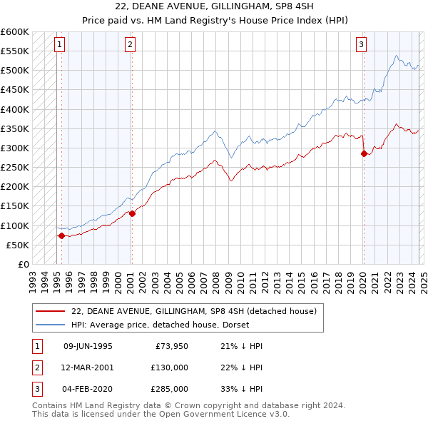 22, DEANE AVENUE, GILLINGHAM, SP8 4SH: Price paid vs HM Land Registry's House Price Index