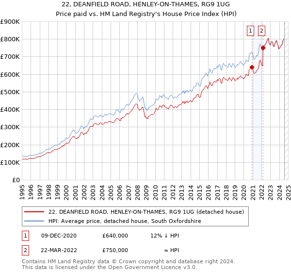 22, DEANFIELD ROAD, HENLEY-ON-THAMES, RG9 1UG: Price paid vs HM Land Registry's House Price Index