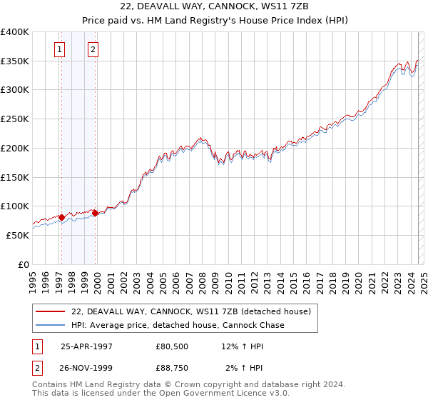 22, DEAVALL WAY, CANNOCK, WS11 7ZB: Price paid vs HM Land Registry's House Price Index