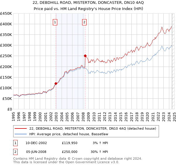 22, DEBDHILL ROAD, MISTERTON, DONCASTER, DN10 4AQ: Price paid vs HM Land Registry's House Price Index