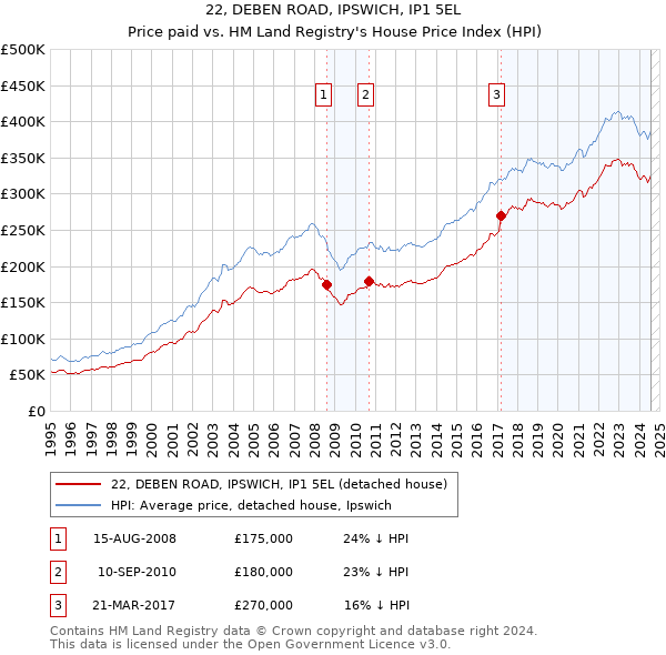 22, DEBEN ROAD, IPSWICH, IP1 5EL: Price paid vs HM Land Registry's House Price Index