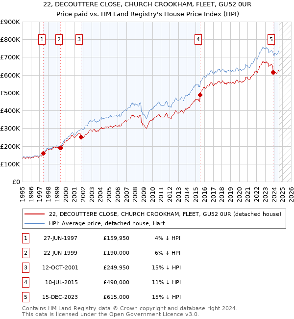 22, DECOUTTERE CLOSE, CHURCH CROOKHAM, FLEET, GU52 0UR: Price paid vs HM Land Registry's House Price Index