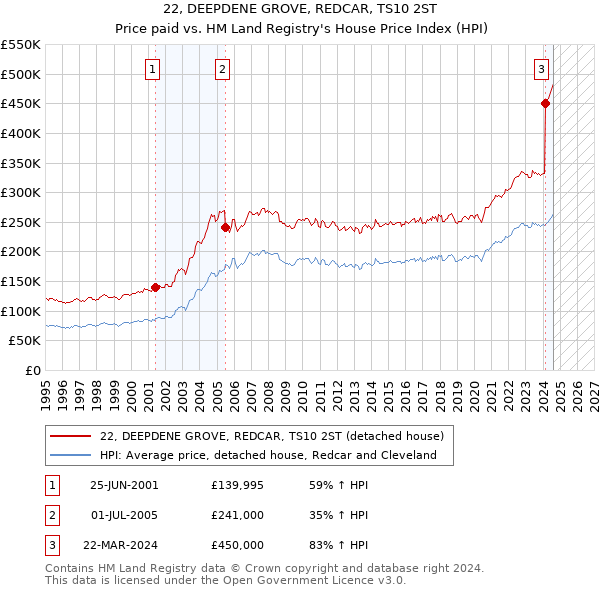 22, DEEPDENE GROVE, REDCAR, TS10 2ST: Price paid vs HM Land Registry's House Price Index