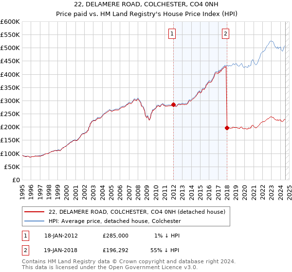 22, DELAMERE ROAD, COLCHESTER, CO4 0NH: Price paid vs HM Land Registry's House Price Index