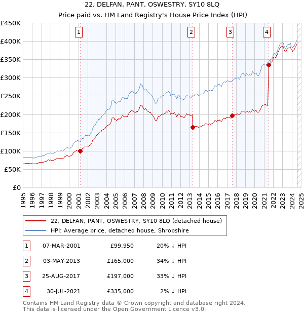 22, DELFAN, PANT, OSWESTRY, SY10 8LQ: Price paid vs HM Land Registry's House Price Index