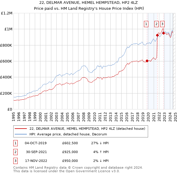 22, DELMAR AVENUE, HEMEL HEMPSTEAD, HP2 4LZ: Price paid vs HM Land Registry's House Price Index