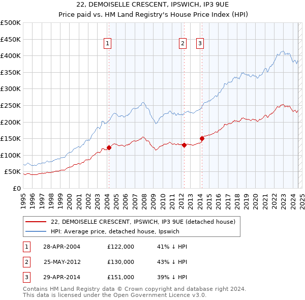 22, DEMOISELLE CRESCENT, IPSWICH, IP3 9UE: Price paid vs HM Land Registry's House Price Index