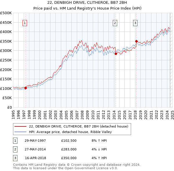 22, DENBIGH DRIVE, CLITHEROE, BB7 2BH: Price paid vs HM Land Registry's House Price Index