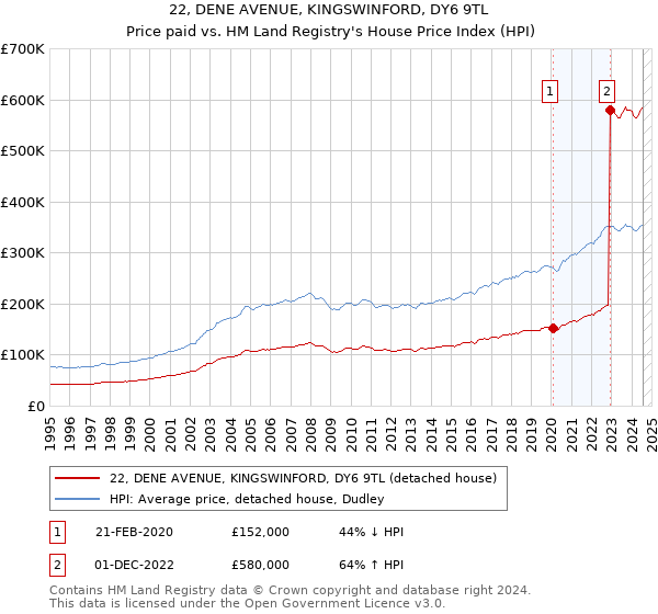 22, DENE AVENUE, KINGSWINFORD, DY6 9TL: Price paid vs HM Land Registry's House Price Index