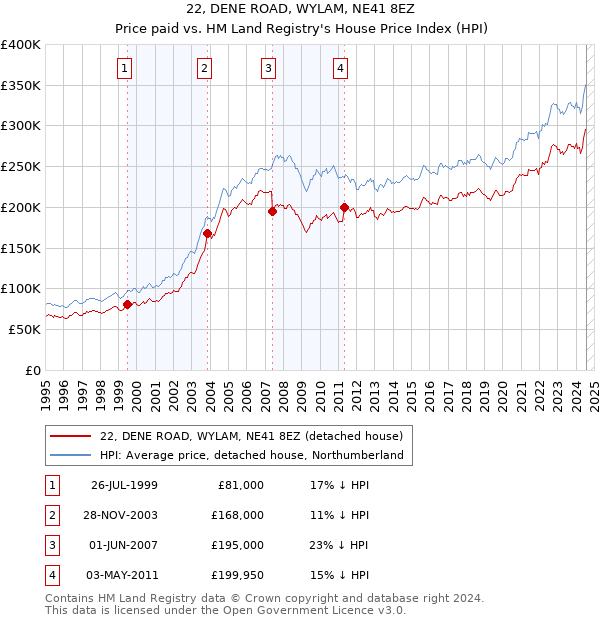 22, DENE ROAD, WYLAM, NE41 8EZ: Price paid vs HM Land Registry's House Price Index