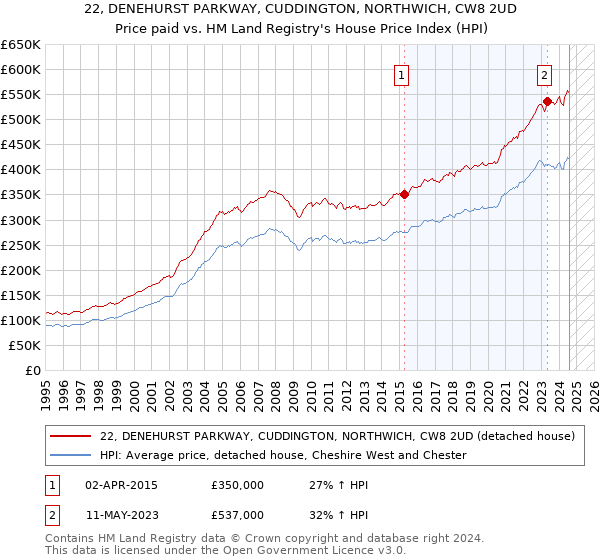 22, DENEHURST PARKWAY, CUDDINGTON, NORTHWICH, CW8 2UD: Price paid vs HM Land Registry's House Price Index