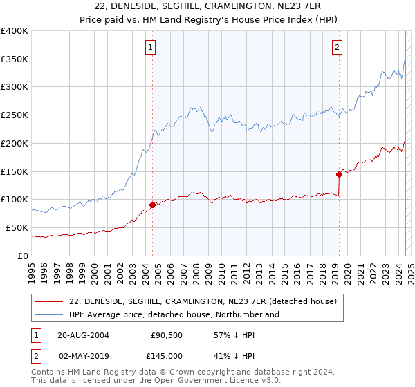 22, DENESIDE, SEGHILL, CRAMLINGTON, NE23 7ER: Price paid vs HM Land Registry's House Price Index