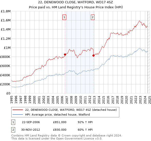 22, DENEWOOD CLOSE, WATFORD, WD17 4SZ: Price paid vs HM Land Registry's House Price Index