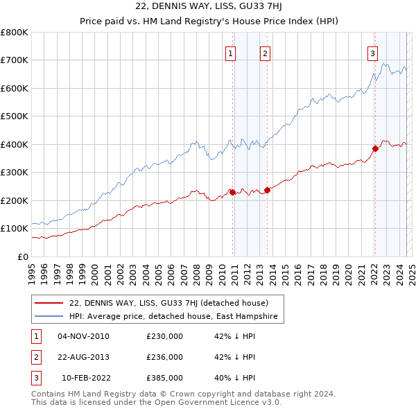 22, DENNIS WAY, LISS, GU33 7HJ: Price paid vs HM Land Registry's House Price Index